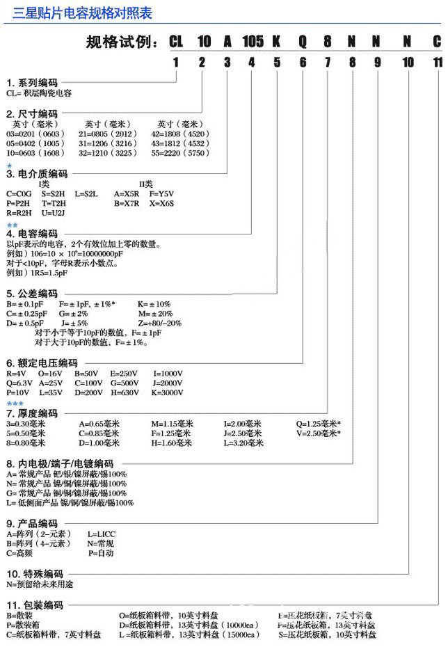 三星貼片電容規(guī)格對(duì)照表 三星貼片電容規(guī)格對(duì)照表